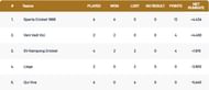 Capelle T10 League 2021 Points Table